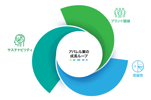 アパレル業の成長ループ人事制度モデル