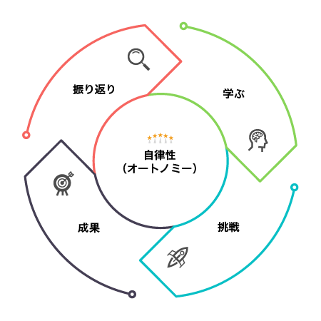 学びと挑戦の循環モデル