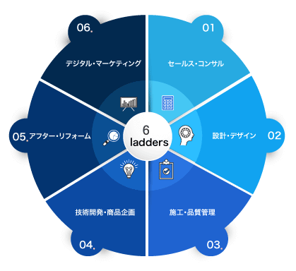 6つのラダーを中心に構成されたキャリアパスを設計