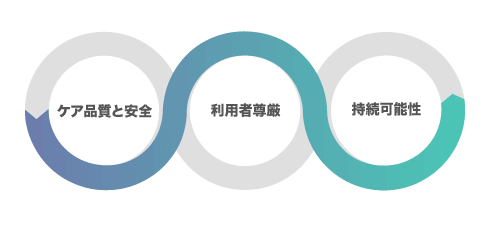 「利用者尊厳 × ケア品質 × 持続可能性」の循環