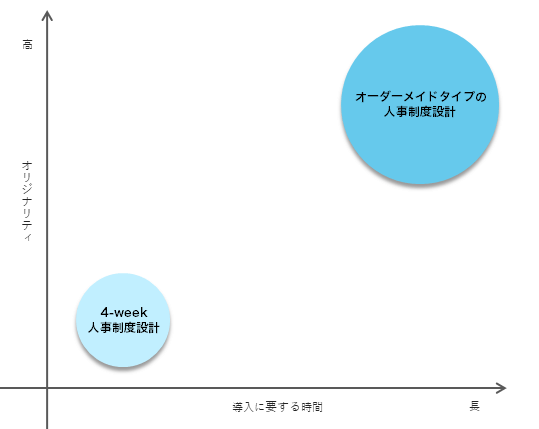 オリジナリティ重視とスピード感重視の2タイプの人事制度コンサルティングを提供
